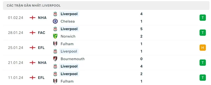 Phong độ thi đấu Liverpool gần đây