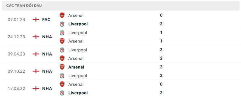 Thành tích đối đầu Arsenal vs Liverpool 