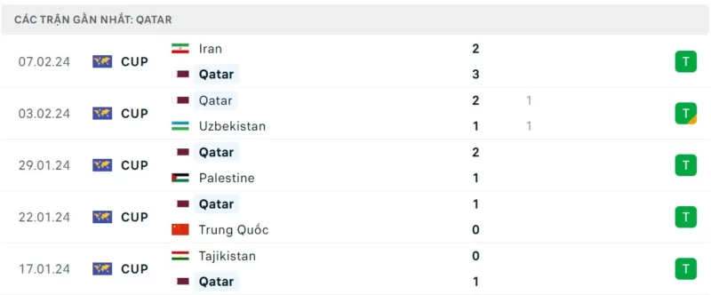 Phong độ thi đấu ĐT Qatar gần đây
