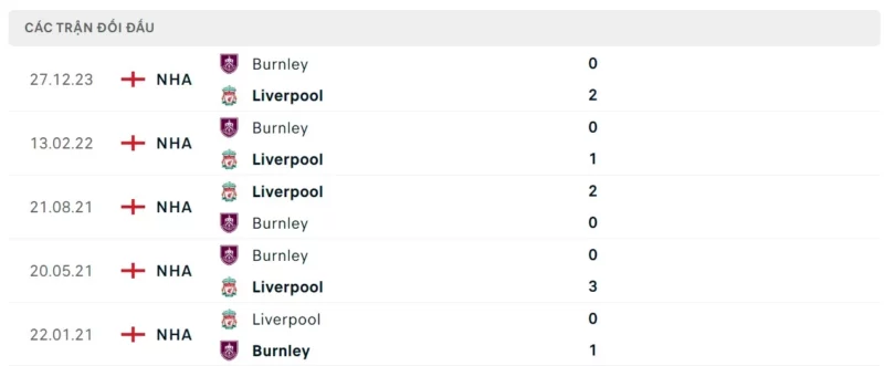 Thành tích đối đầu Liverpool vs Burnley
